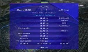 阿森纳对阵皇马比赛球员跑动距离：厄德高12.45公里第一